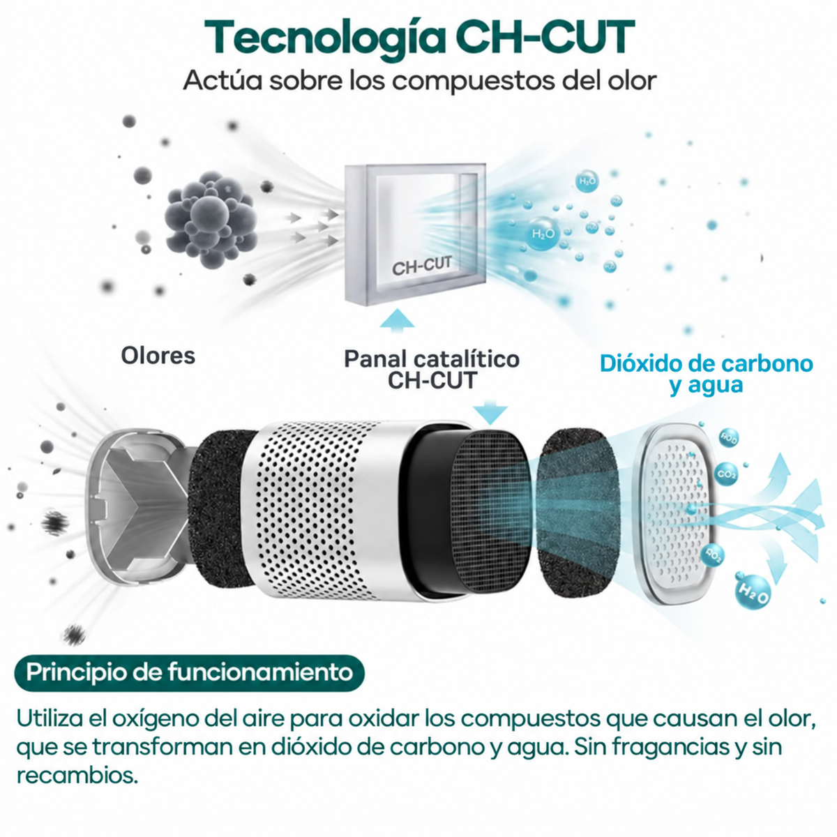 Esquema del principio de funcionamiento de la tecnología CH-CUT del desodorizador Noverana